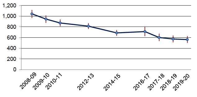 Total crimes as reported by the Scottish Crime & Justice Survey, 2008-09 to 2019-20. Last updated March 2021. Next update due November 2023.