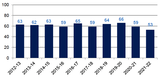 Annual number of victims of homicide recorded by the police, 2012-13 to 2021-22. Last updated October 2022. Next update due October 2023.