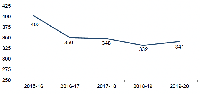 Number of recorded crimes and offences where a firearm was alleged to be involved, 2015-16 to 2019-20. Last updated June 2022.