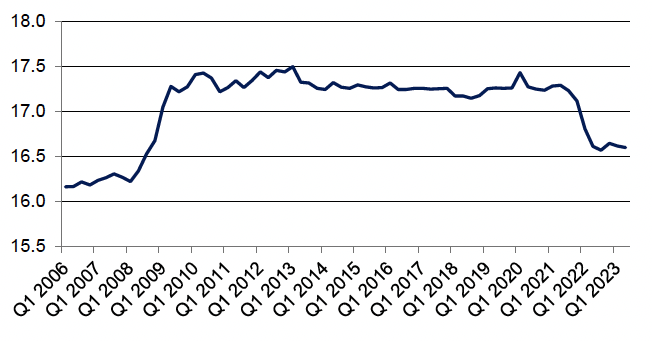 Quarterly number of police officers (full-time equivalent), quarter 1 2006 to quarter 1 2023. Last updated August 2023. Next update due November 2023.