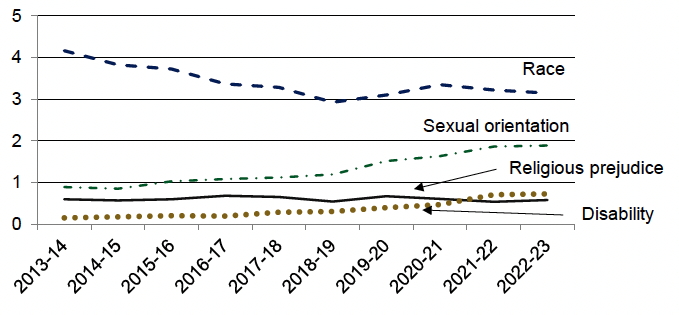 Annual number of charges of hate crime reported to the Crown Office & Procurator Fiscal Service, by category of hate crime, 2013-14 to 2022-23. Last updated June 2023. Next update due June 2024.
