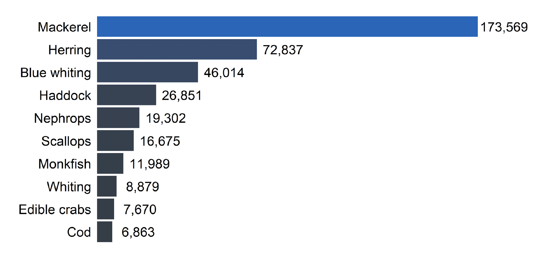 A bar chart showing the top ten most commonly landed fish species by tonnage landed in 2022. The chart shows that mackerel is the most commonly landed fish species, with 173,569 tonnes landed by Scottish vessels in 2022.