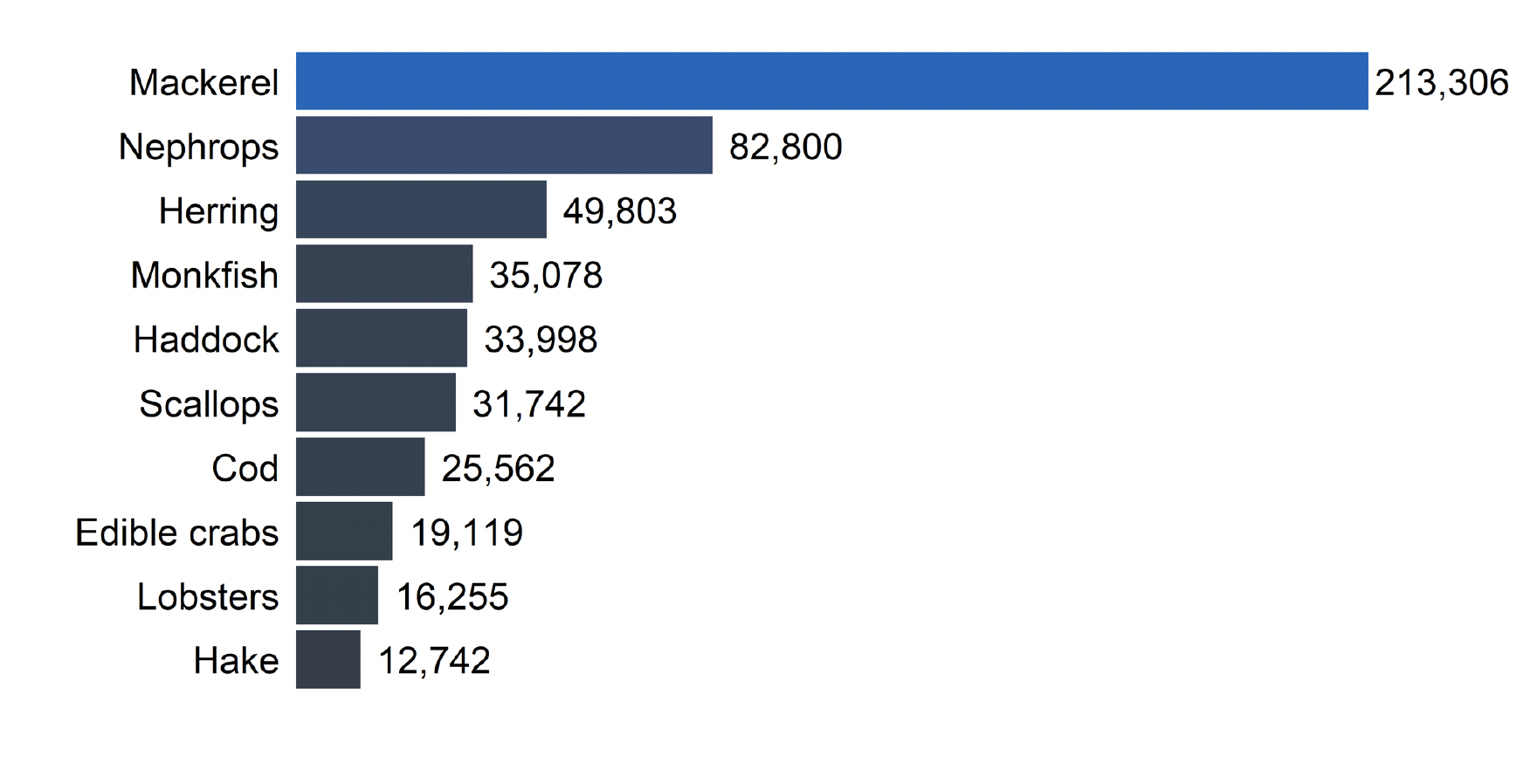 A bar chart showing the top ten highest value landed fish species in 2022. The chart shows that mackerel is the highest value landed fish species with 213,306 thousand pounds worth landed by Scottish vessels in 2022.