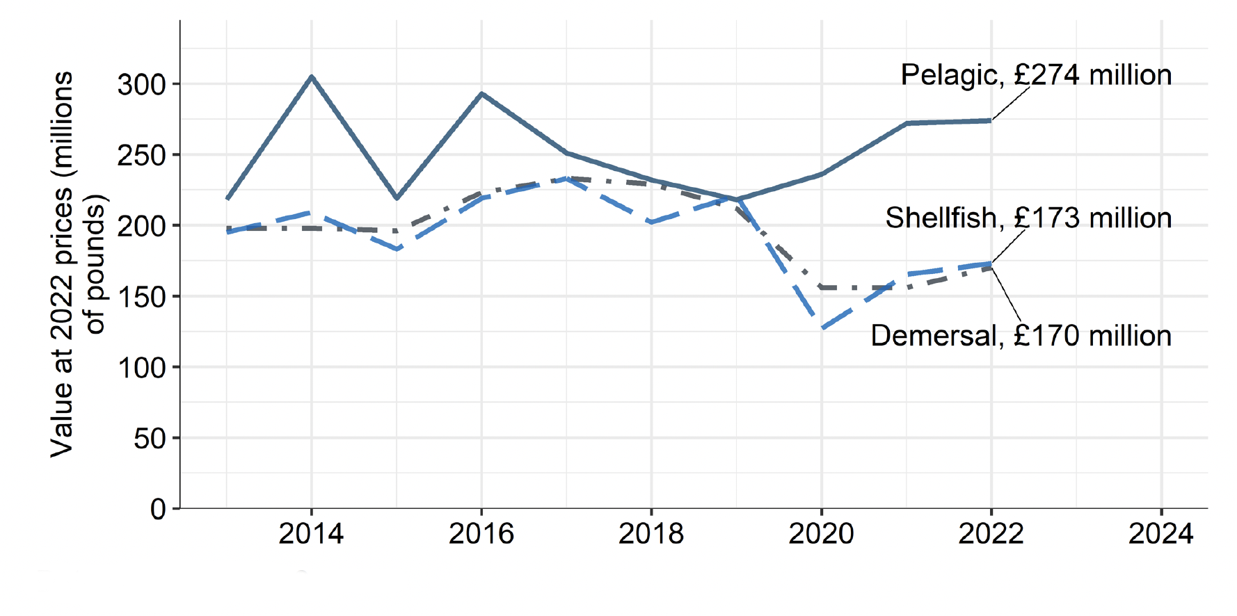 A graph showing the value of landings by Scottish vessels by species type from 2013 to 2022. Over the period 2013 to 2022, the real terms value of demersal and shellfish landings decreased, whereas the real terms value of pelagic landings increased.