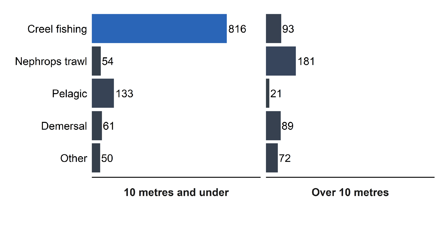A bar chart showing the number of active Scottish fishing vessels by their main fishing method used and length category in 2022. The chart shows that the largest category is 10 metre and under creel fishing vessels with 816 having this main fishing method and length category.