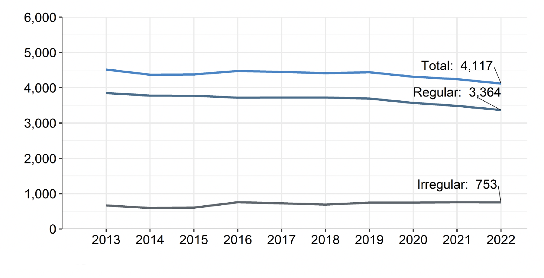 A graph showing the trends in the number of fishers working on Scottish vessels from 2013 to 2022. The graph shows that the number of regular fishers are decreasing over time with the number of irregular fishers increasing.