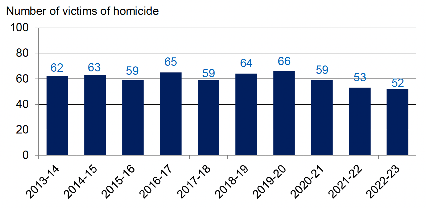 Annual number of victims of homicide recorded by the police, 2013-14 to 2022-23. Last updated October 2023. Next update due October 2024.