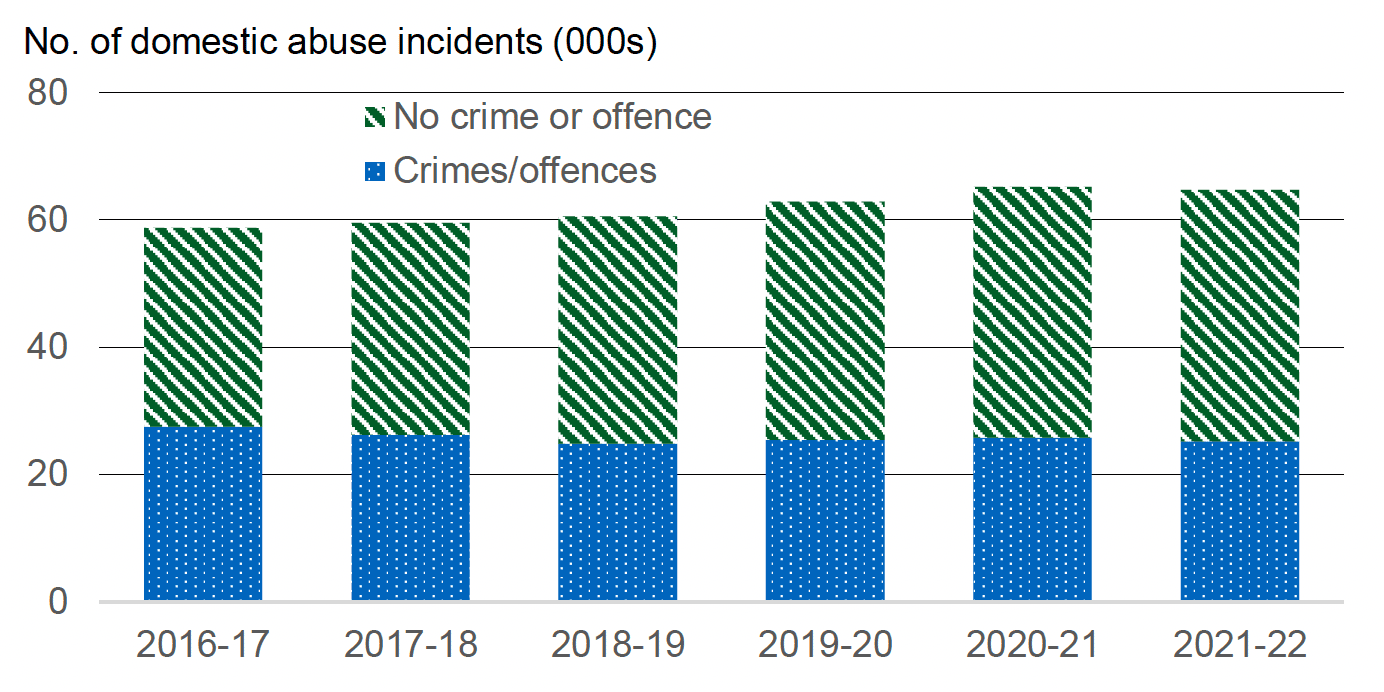 Annual number of incidents of domestic abuse recorded by the police, broken down by whether crime/offence involved, 2016-17 to 2021-22. Last updated November 2022.