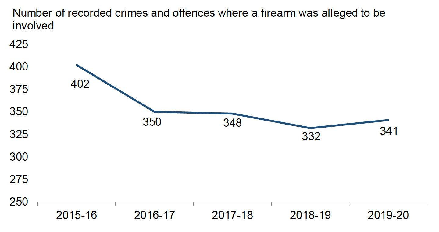 Number of recorded crimes and offences where a firearm was alleged to be involved, 2015-16 to 2019-20. Last updated June 2022.