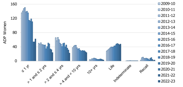 Annual average daily population of women from 2009-10 to 2022-23 by index sentence. The trend is described in the body of the report