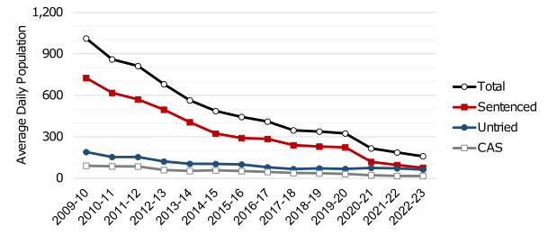 Annual average daily population of young people in prison from 2009-10 to 2022-23 by legal status. The trend is described in the body of the report