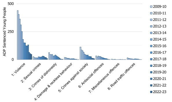 Annual average daily population of young people from 2009-10 to 2022-23 by index offence group. The trend is described in the body of the report