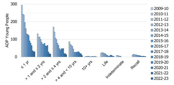 Annual average daily population of young people from 2009-10 to 2022-23 by index sentence. The trend is described in the body of the report