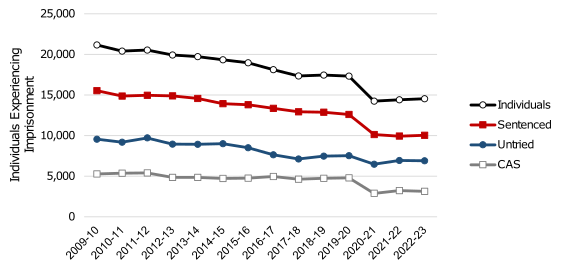 Count of all unique individuals experiencing imprisonment from 2009-10 to 2022-23 by legal status. The trend is described in the body of the report