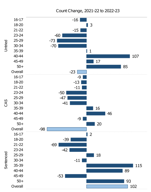 Count of individuals in each legal status broken down by age and presented as a bar chart showing proportionate change form the previous year. The major changes by age group and legal status are described in the report text.