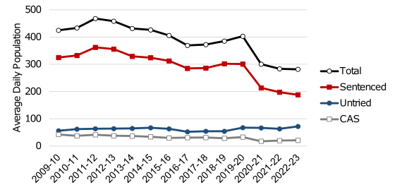 Annual average daily population of women in prison from 2009-10 to 2022-23 by legal status. The trend is described in the body of the report