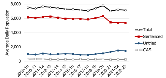 Annual average daily population of men in prison from 2009-10 to 2022-23 by legal status. The trend is described in the body of the report