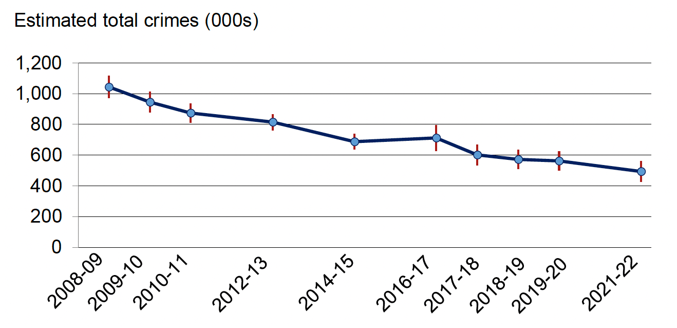 Total crimes as reported by the Scottish Crime & Justice Survey, 2008-09 to 2021-22. Last updated November 2023.