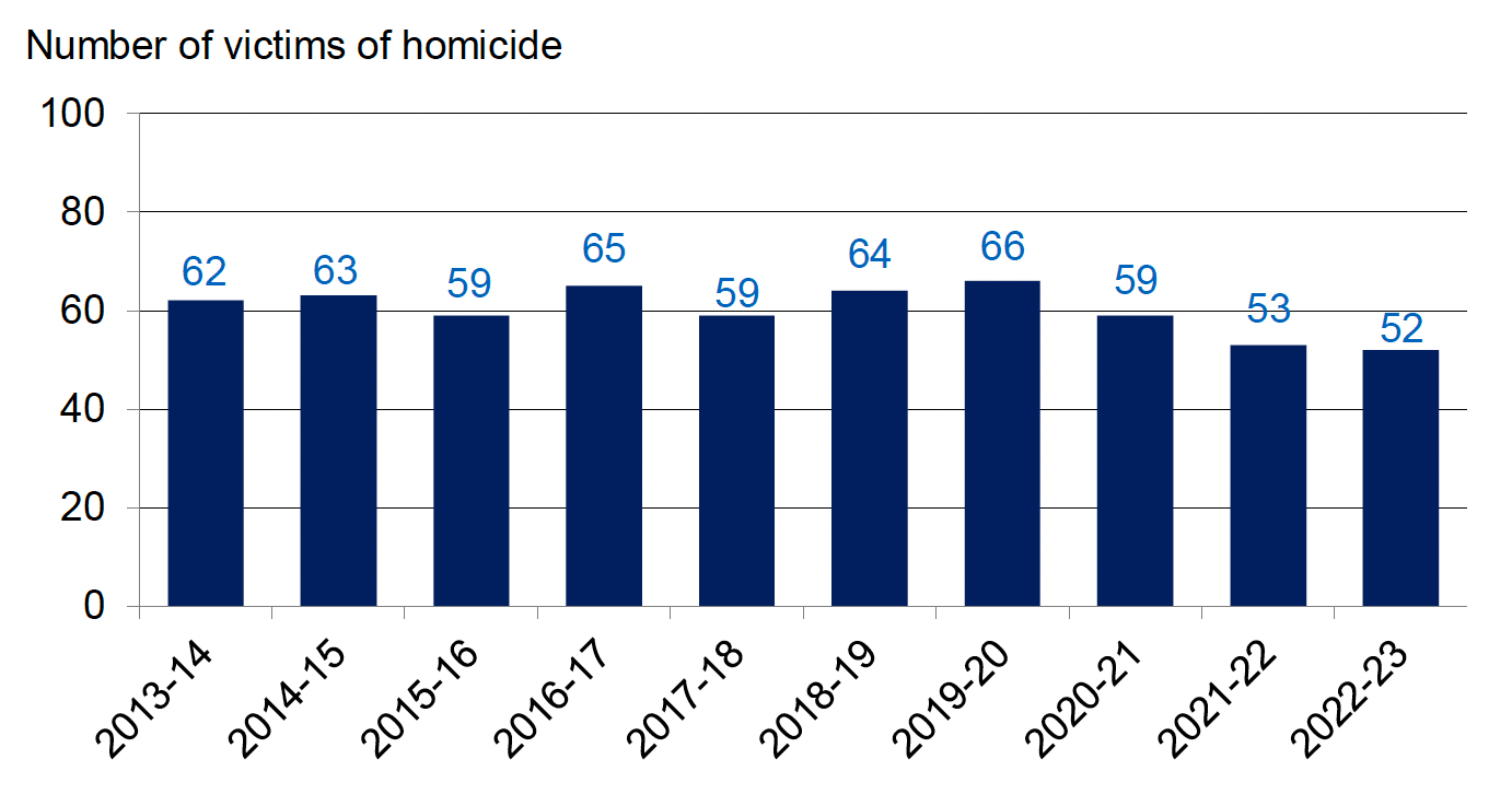 Annual number of victims of homicide recorded by the police, 2013-14 to 2022-23. Last updated October 2023. Next update due October 2024.