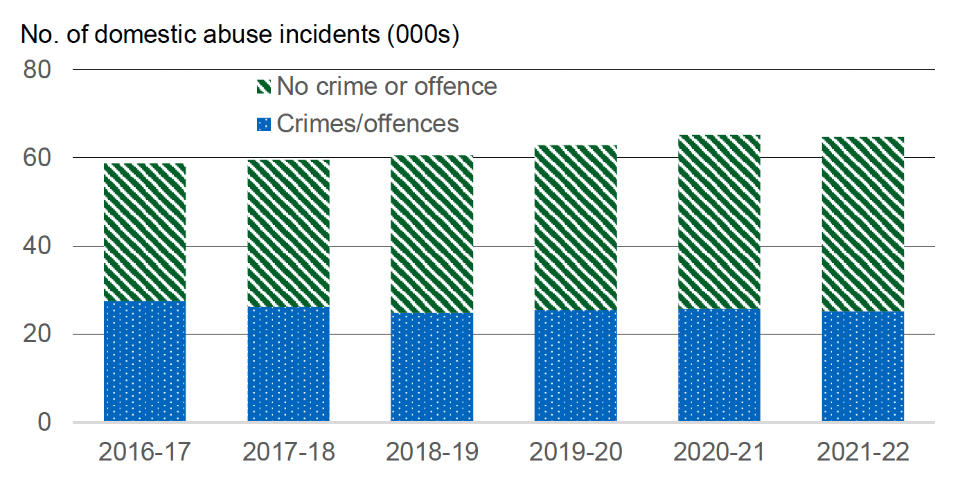 Annual number of incidents of domestic abuse recorded by the police, broken down by whether crime/offence involved, 2016-17 to 2021-22. Last updated November 2022.