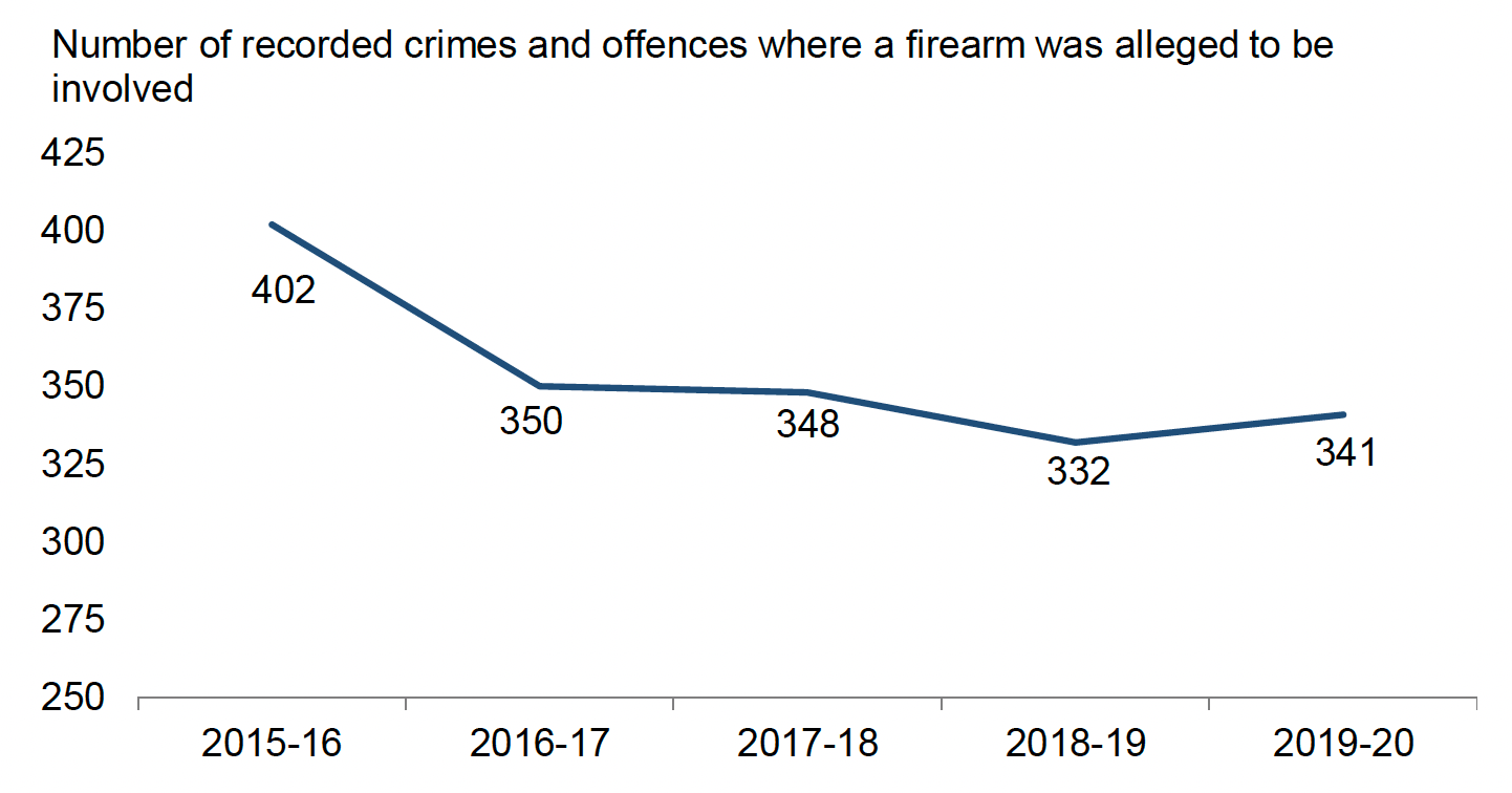 Number of recorded crimes and offences where a firearm was alleged to be involved, 2015-16 to 2019-20. Last updated June 2022.