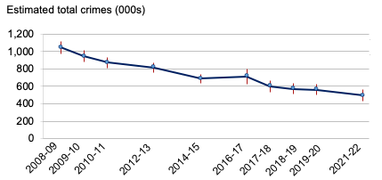 Total crimes as reported by the Scottish Crime & Justice Survey, 2008-09 to 2021-22. Last updated November 2023.