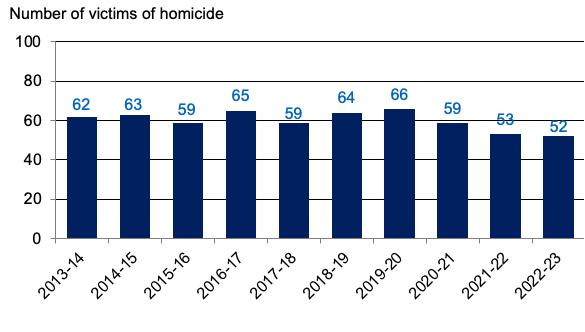 Annual number of victims of homicide recorded by the police, 2013-14 to 2022-23. Last updated October 2023. Next update due October 2024.