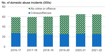 Annual number of incidents of domestic abuse recorded by the police, broken down by whether crime/offence involved, 2016-17 to 2021-22. Last updated November 2022.