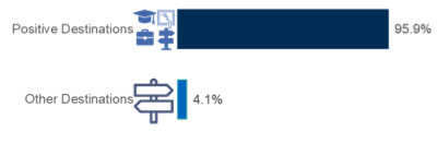 95.9% of 2022-23 school leavers were in positive initial destinations and 4.1% were in other destinations