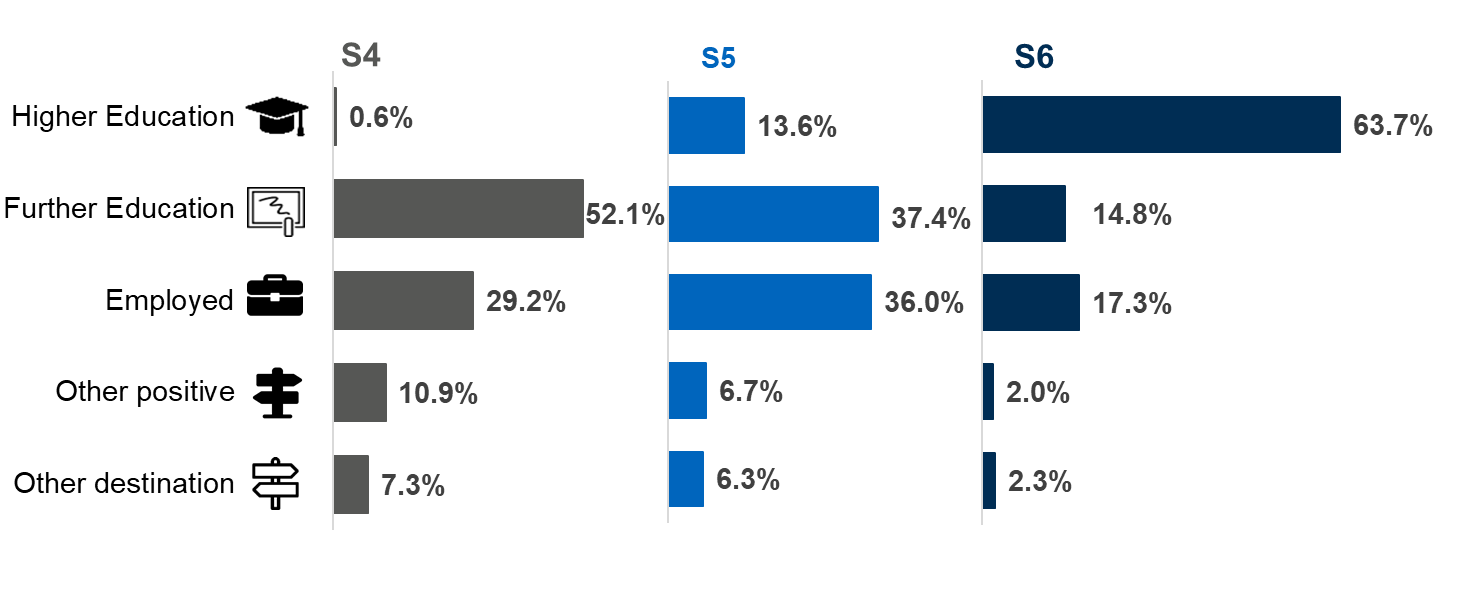 Three bar graphs depicting leaver destinations by stage of leaving (S6, S5, or S4) The leaver destinations include Higher Education, Further Education, Employed, Other Positive and Other Destination. 63.7 per cent of leavers in S6 went on to Higher Education whereas only 0.6 per cent of S4 leavers went on to Higher Education. 7.3 per cent of S4 leavers are in an Other Destination compared to only 2.3 per cent of S6 leavers.