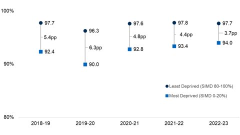 A chart depicting the percentage of school leavers in a positive destination from the 20% most deprived areas and the 20% least deprived areas in Scotland. The gap in 2022-23 was 3.7 percentage points. This has narrowed from 4.4 percentage points in 2021-22 and from 5.4 percentage points in 2018-19