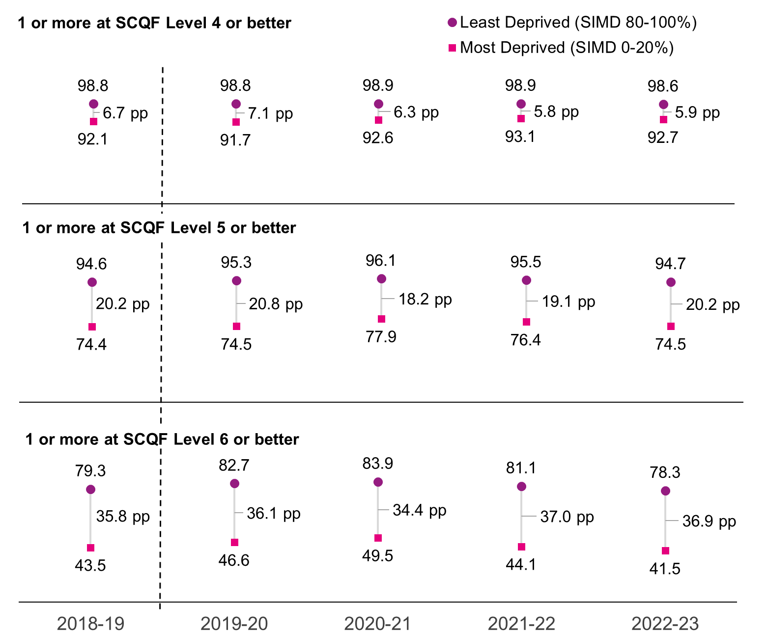 For leavers who attained one pass or more at SCQF Level 4 or better under the National Qualifications measure, the attainment gap between those from the 20% most deprived areas and the 20% least deprived areas was 5.9 percentage points in 2022-23. This has widened from 5.8 percentage points in 2021-22 and narrowed from 6.7 percentage points in 2018-19.
For leavers who attained one pass or more at SCQF Level 5 or better under the National Qualifications measure, the attainment gap between those from the 20% most deprived and the 20% least deprived areas was 20.2 percentage points in 2022-23. This is wider than in 2021-22 when the gap was 19.1 percentage points and the same in 2018-19 when it was 20.2 percentage points.
For leavers who attained one pass or more at SCQF Level 6 or better under the National Qualifications measure, the attainment gap between those from the 20% most deprived and the 20% least deprived areas was 36.9 percentage points in 2022-23. This is slightly narrower than in 2021-22 when the gap was 37.0 percentage points but wider than it was in 2018-19 when it was 35.8 percentage points.