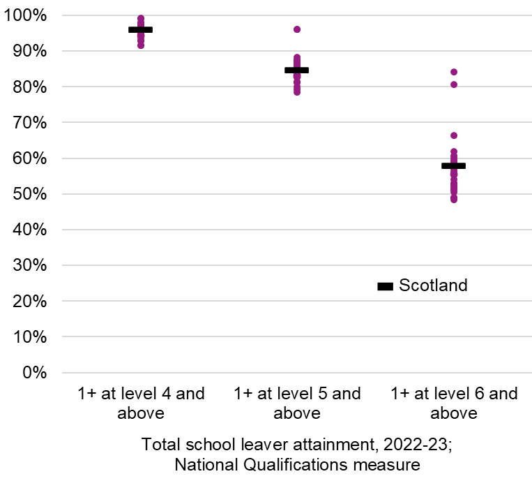 A chart depicting the percentage of leavers with SCQF qualifications at level 4 to 6 or better by local authority and compared to the Scottish average.
For one pass or more at SCQF Level 4 or better, attainment in the local authorities under the National Qualifications measure ranges from 91.6 per cent to 99.2 per cent, a range of 7.6 percentage points. The overall figure for Scotland is 96.0 per cent.
For one pass or more SCQF Level 5 or better, National Qualifications attainment ranges from 78.6 per cent to 96.2 per cent, a range of 17.6 percentage points. The overall figure for Scotland is 84.8 per cent.
For one pass or more at SCQF Level 6 or better, National Qualifications attainment ranges from 48.5 per cent to 84.2 per cent, a range of 35.7 percentage points. The overall figure for Scotland is 57.9 per cent.
