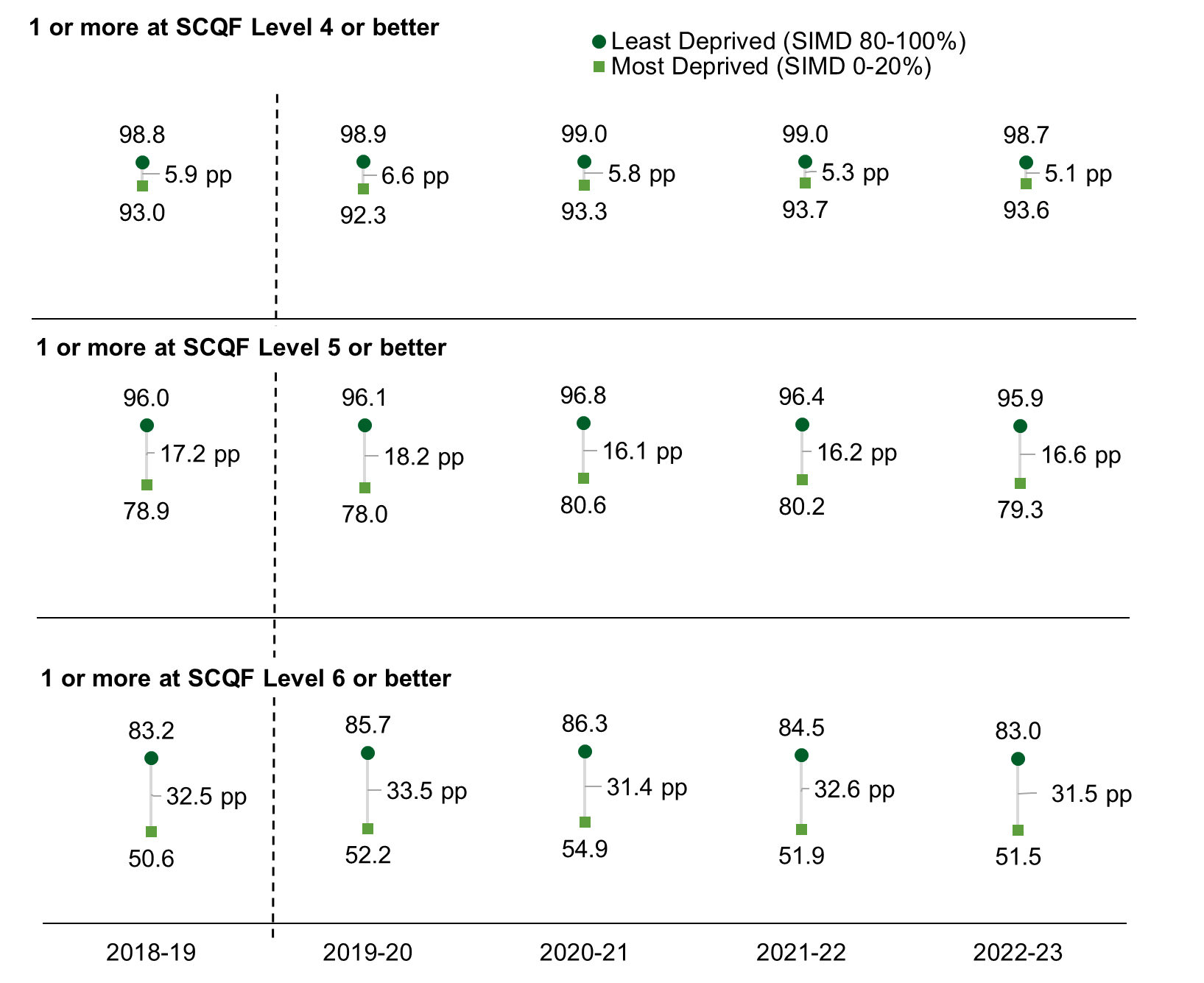 For leavers who attained one pass or more at SCQF Level 4 or better under the All SCQF measure, the attainment gap between those from the 20% most deprived areas and the 20% least deprived areas was 5.1 percentage points in 2022-23. This has narrowed from 5.3 percentage points in 2021-22 and from 5.9 percentage points in 2018-19.
For leavers who attained one pass or more at SCQF Level 5 or better under the All SCQF measure, the attainment gap between those from the 20% most deprived and the 20% least deprived areas was 16.6 percentage points in 2022-23. This is wider than in 2021-22 when the gap was 16.2 percentage points but narrower than in 2018-19 when it was 17.2 percentage points.
For leavers who attained one pass or more at SCQF Level 6 or better under the All SCQF measure, the attainment gap between those from the 20% most deprived and the 20% least deprived areas was 31.5 percentage points in 2022-23. This is narrower than in 2021-22 when the gap was 32.6 percentage points and also narrower than it was in 2018-19 when it was 32.5 percentage points.