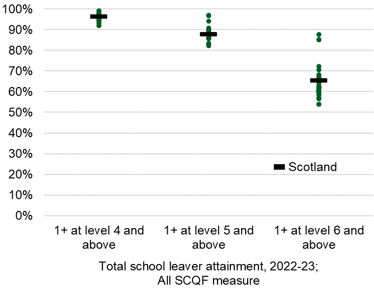 Attainment is generally lower when SCQF Levels are considered. And the range of attainment between the local authorities increases as the SCQF level considered increases.
For one pass or more at SCQF Level 4 or better, attainment in the local authorities under the All SCQF measure ranges from 92.0 per cent to 99.2 per cent, a range of 7.2 percentage points. The overall figure for Scotland is 96.5 per cent.
For one pass or more SCQF Level 5 or better, All SCQF attainment ranges from 82.1 per cent to 96.9 per cent, a range of 14.8 percentage points. The overall figure for Scotland is 87.9 per cent.
For one pass or more at SCQF Level 6 or better, All SCQF attainment ranges from 53.9 per cent to 87.6 per cent, a range of 33.7 percentage points. The overall figure for Scotland is 65.6 per cent.