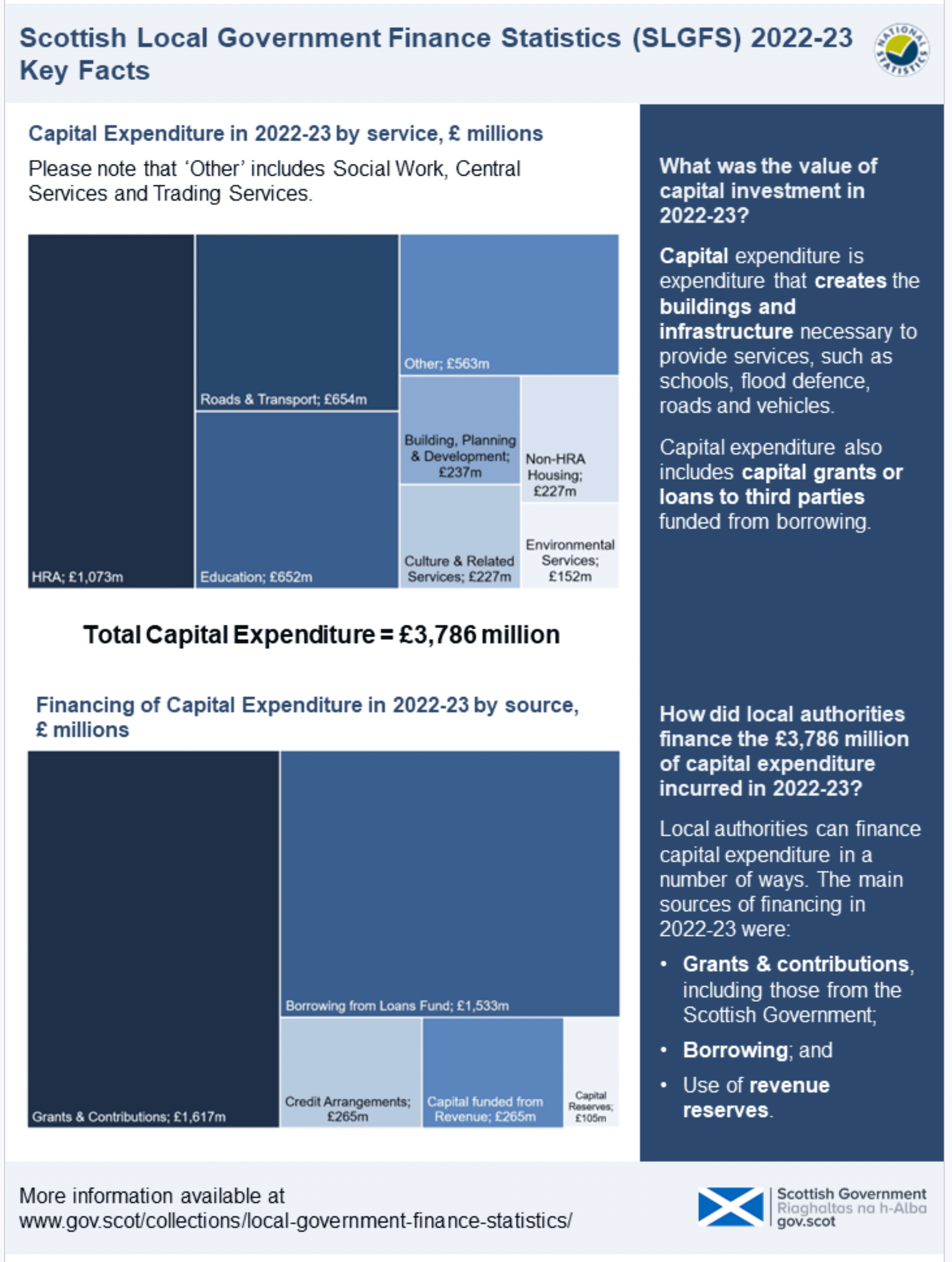 Scottish Local Government Finance Statistics (SLGFS) 2022-23 Key Facts - Infographic 2