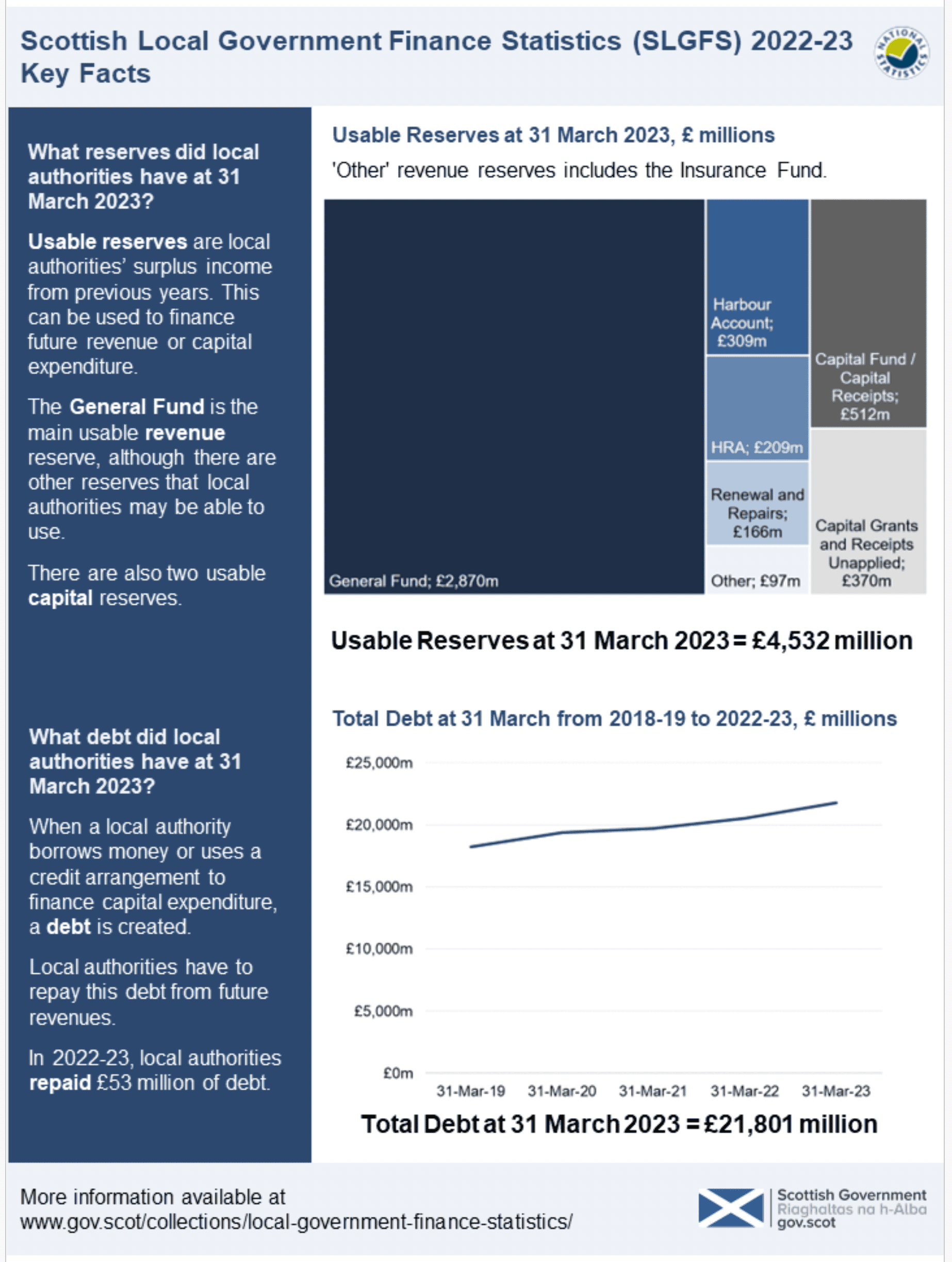 Scottish Local Government Finance Statistics (SLGFS) 2022-23 Key Facts - Infographic 3