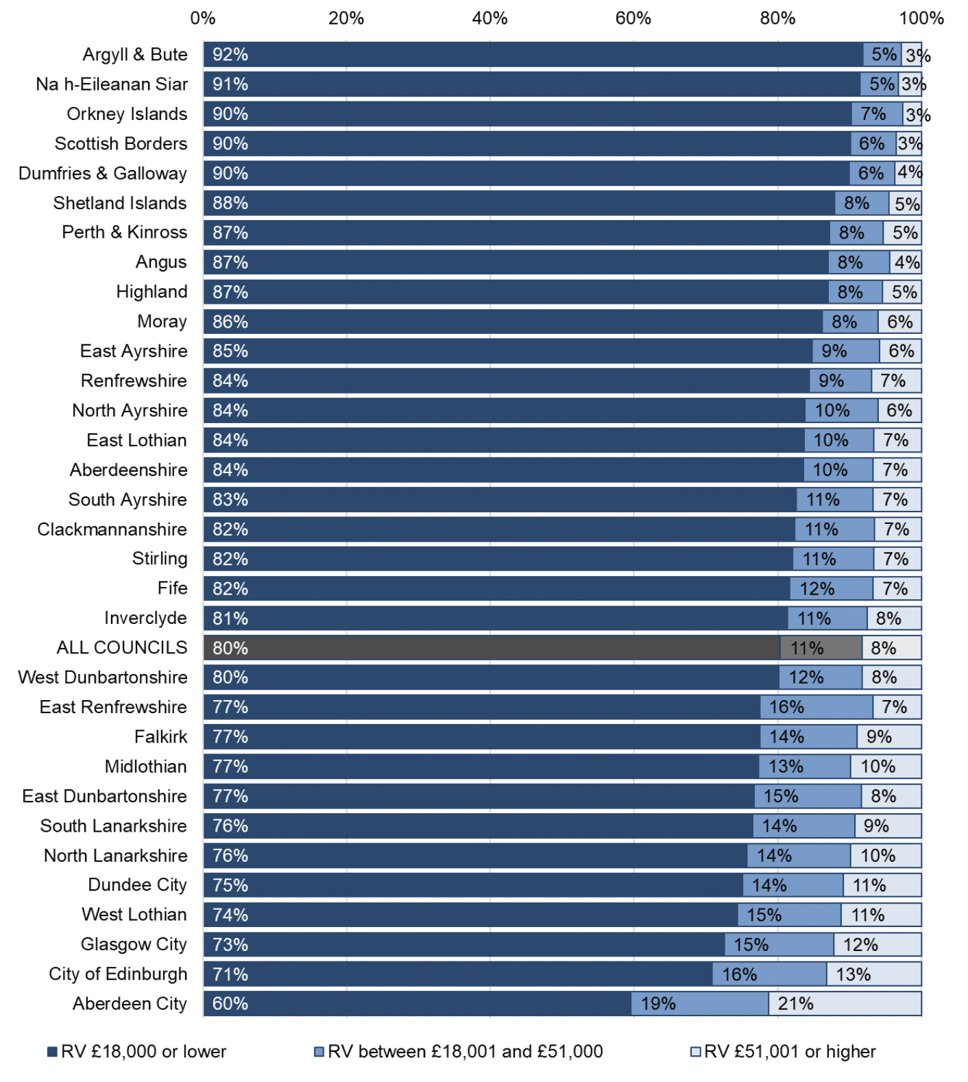 Bar chart provides a breakdown of properties on the valuation roll by local authority and RV band: up to and including £18,000; between £18,001 and up to and including £51,000; between £51,001 and up to and including £95,000; and above £95,000. These RV bands were significant in 2022-23 as £18,000 in RV was the cut-off for properties to be eligible for the Small Business Bonus Scheme (SBBS) (see Chapter 2.3.2.4); £51,000 was the threshold above which the Intermediate Property Rate (IPR) was applied; and £95,000 was the threshold above which the Higher Property Rate (HPR) was applied (see Chapter 2.3.2.2).
