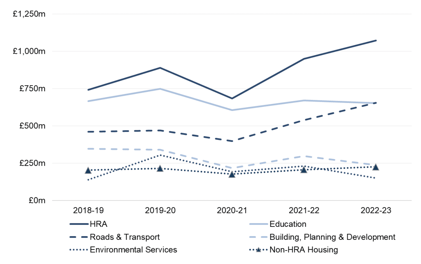 Line chart shows capital expenditure for 2018-19 to 2022-23 for the six services with the highest capital expenditure in 2022-23. Roads & Transport increased by 21.5 per cent (£116 million) and Non-HRA Housing increased by 9.2 per cent (£19 million). Capital expenditure reduced for the following services: Environmental Services (-34.6 per cent, -£80 million), Building, Planning & Development (-20.5 per cent, -£61 million) and Education (-2.6 per cent, -£18 million).