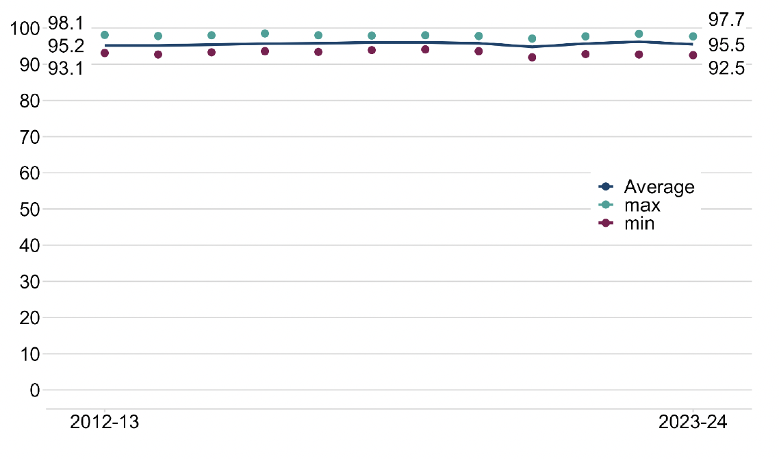 A line chart showing in-year Council Tax percentage received, by year to which the bill refers for Scotland and minimum and maximum, for local authorities. The chart shows the years from 2012-13 to the latest year 2023-24