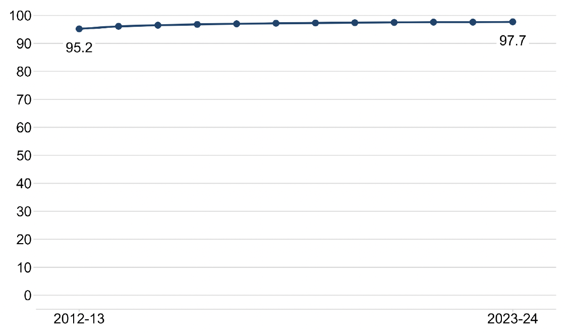 A line chart showing the 2012-13 Council Tax percentage received as at 31 March each year, from the year 2012-13 to the latest year 2023-24