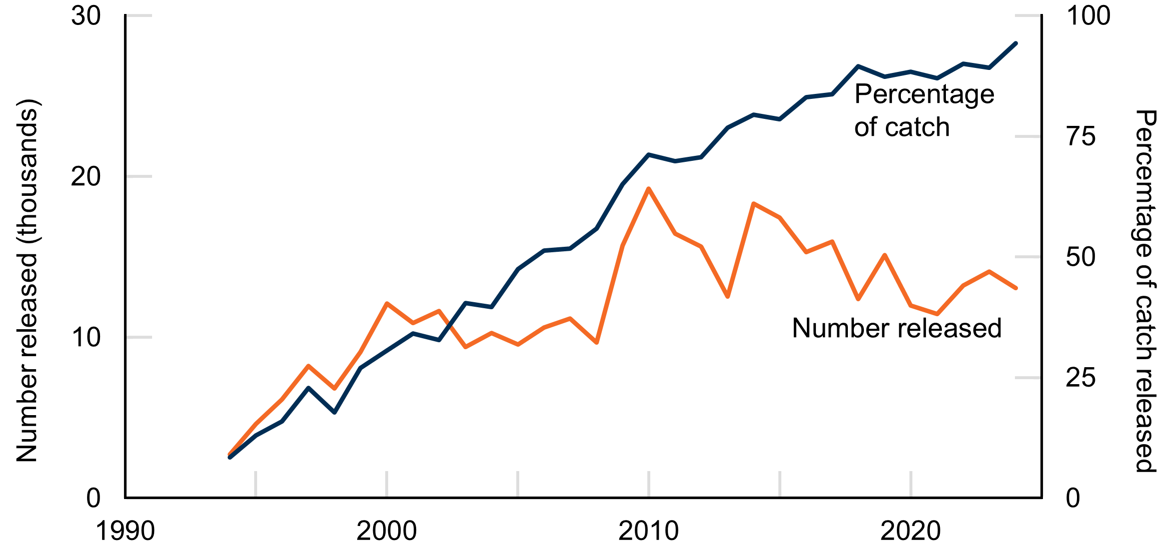 Line chart with two lines showing an increase in the percentage sea trout released since 1994. The number released increases with the percentage until its peak in 2010, since when there has been a slight decline.